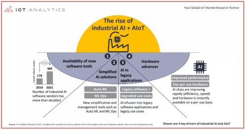 四大因素促使工業(yè)aiot成 新寵