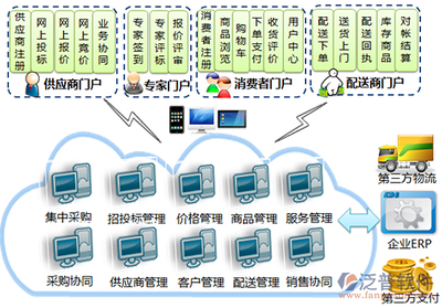 浪潮ERP電子商務解決方案 企業(yè)軟件的未來之路